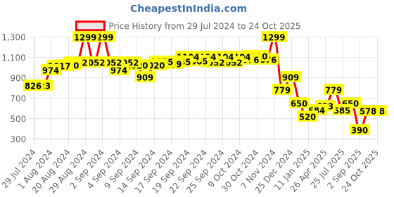 ajio.com performax Girls Low-Top Lace-Up Shoes performax Price History Graph from 29 Jul 2024 to 23 Oct 2025