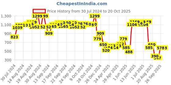 ajio.com performax Girls Low-Top Lace-Up Shoes performax Price History Graph from 30 Jul 2024 to 20 Oct 2025
