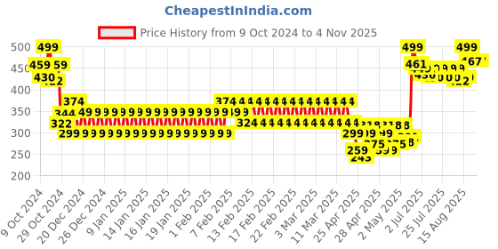 ajio.com pitter-patter Girls Low-Top Lace-Up Shoes pitter-patter Price History Graph from 9 Oct 2024 to 2 Nov 2025