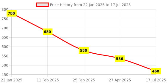 ajio.com feet well shoes Girls Low-Top Slip-On Shoes feet well shoes Price History Graph from 22 Jan 2025 to 17 Jul 2025