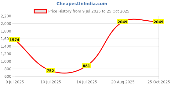 ajio.com peppermint Girls Mandarin Collar Top with Shorts peppermint Price History Graph from 9 Jul 2025 to 25 Oct 2025