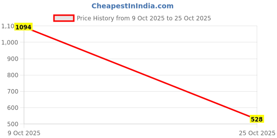 ajio.com u.s. polo assn. Girls Marbling Heart Logo Print Regular Fit Round-Neck T-Shirt u.s. polo assn. Price History Graph from 9 Oct 2025 to 25 Oct 2025