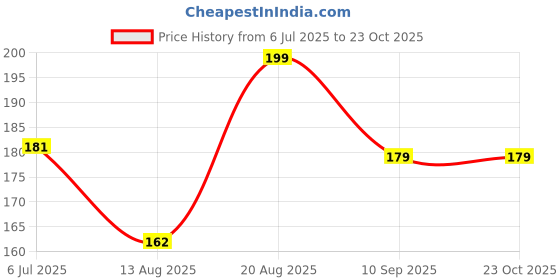 ajio.com max Girls Metallic Print Full Sleeve T-shirt max Price History Graph from 6 Jul 2025 to 23 Oct 2025