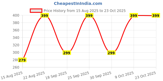 ajio.com yousta Girls Metallic Regular Fit Crop Top yousta Price History Graph from 15 Aug 2025 to 23 Oct 2025