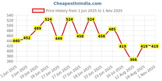 ajio.com kidsville Girls Mickey & Friends Printed Regular Fit Shorts   kidsville Price History Graph from 1 Jun 2025 to 30 Oct 2025