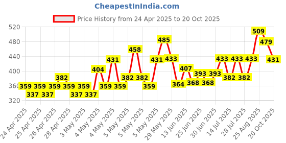 ajio.com fame forever by lifestyle Girls Mickey Mouse Print Clog Flip-Flops fame forever by lifestyle Price History Graph from 24 Apr 2025 to 20 Oct 2025