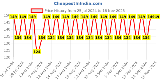 ajio.com inf frendz Girls Mickey Mouse Print Crew-Neck T-Shirt inf frendz Price History Graph from 25 Jul 2024 to 15 Nov 2025