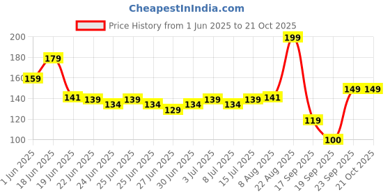 ajio.com rio girls Girls Mickey Mouse Print Crew-Neck T-Shirt rio girls Price History Graph from 1 Jun 2025 to 21 Oct 2025