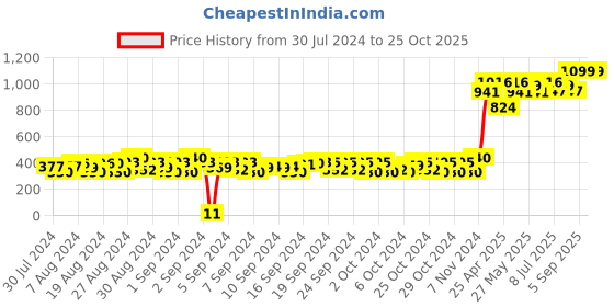 ajio.com matchitt Girls Mickey Mouse Print Everyday Cap matchitt Price History Graph from 30 Jul 2024 to 24 Oct 2025