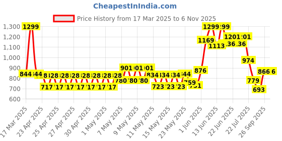 ajio.com disney Girls Mickey Mouse Print Flat Shoes disney Price History Graph from 17 Mar 2025 to 4 Nov 2025