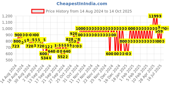 ajio.com gap kids Girls Mickey Mouse Print Joggers gap kids Price History Graph from 14 Aug 2024 to 14 Oct 2025