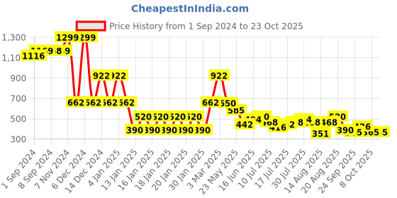 ajio.com lee cooper Girls Mickey Mouse Print Regular Fit Crew-Neck T-Shirt lee cooper Price History Graph from 1 Sep 2024 to 22 Oct 2025