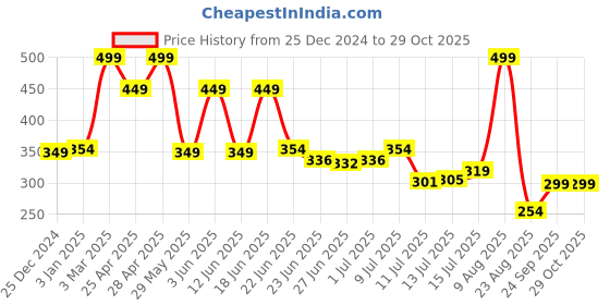 ajio.com kg frendz Girls Mickey Mouse Print Regular Fit Sweatshirt kg frendz Price History Graph from 25 Dec 2024 to 29 Oct 2025
