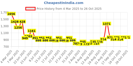 ajio.com pspeaches Girls Micro Print Lehenga Choli with Dupatta pspeaches Price History Graph from 4 Mar 2025 to 25 Oct 2025