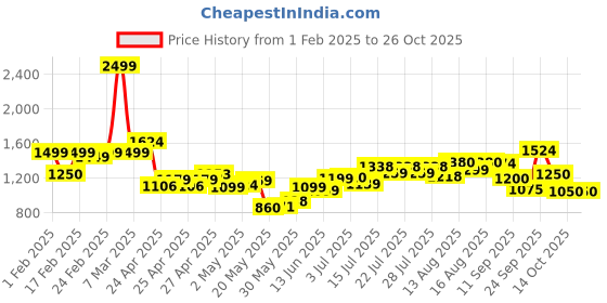 ajio.com united colors of benetton Girls Micro Print Pleated A-Line Dress united colors of benetton Price History Graph from 1 Feb 2025 to 25 Oct 2025