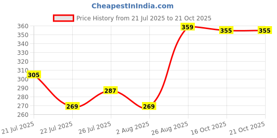 ajio.com fame forever by lifestyle Girls Micro Print Regular Fit Shorts fame forever by lifestyle Price History Graph from 21 Jul 2025 to 21 Oct 2025