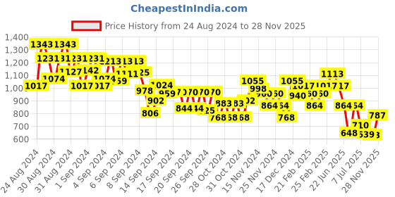 ajio.com mini klub Girls Micro Print Tiered Dress mini klub Price History Graph from 24 Aug 2024 to 28 Nov 2025