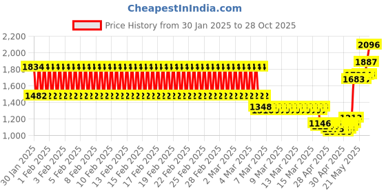 ajio.com monte carlo Girls Micro Print Tracksuit Set monte carlo Price History Graph from 30 Jan 2025 to 28 Oct 2025