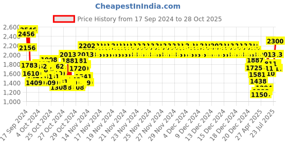 ajio.com monte carlo Girls Micro Print Zip Front Jacket monte carlo Price History Graph from 17 Sep 2024 to 28 Oct 2025
