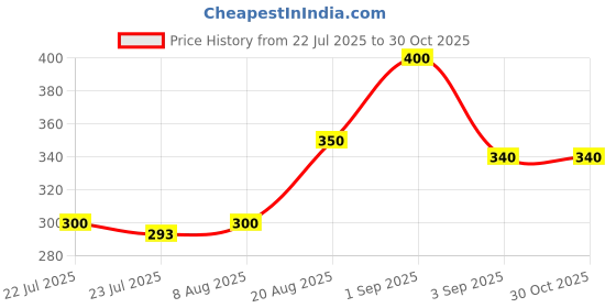 ajio.com pixie n prince Girls Mid Calf Relaxed Capris pixie n prince Price History Graph from 22 Jul 2025 to 30 Oct 2025