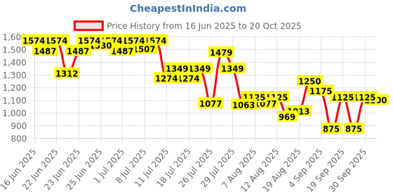 ajio.com crimsoune club Girls Mid-Rise Baggy Jeans crimsoune club Price History Graph from 16 Jun 2025 to 20 Oct 2025