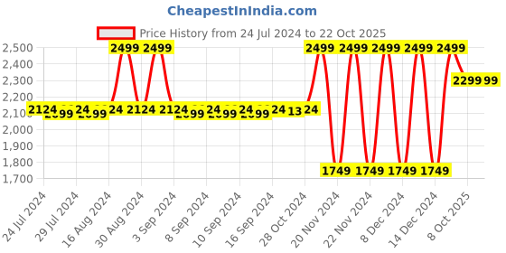 ajio.com blue giraffe Girls Mid Rise Bootcut Jeans blue giraffe Price History Graph from 24 Jul 2024 to 22 Oct 2025