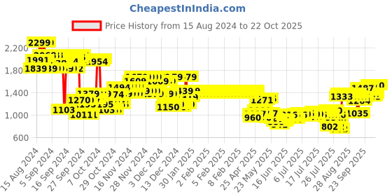 ajio.com u.s. polo assn. Girls Mid-Rise Bootcut Jeans u.s. polo assn. Price History Graph from 15 Aug 2024 to 18 Oct 2025