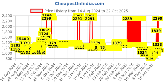 ajio.com u.s. polo assn. Girls Mid-Rise Bootcut Jeans u.s. polo assn. Price History Graph from 14 Aug 2024 to 22 Oct 2025