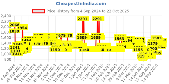 ajio.com u.s. polo assn. Girls Mid-Rise Bootcut Jeans u.s. polo assn. Price History Graph from 4 Sep 2024 to 21 Oct 2025