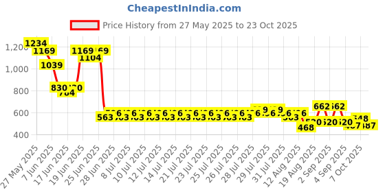 ajio.com lee cooper Girls Mid-Rise Bootcut Jeans lee cooper Price History Graph from 27 May 2025 to 23 Oct 2025