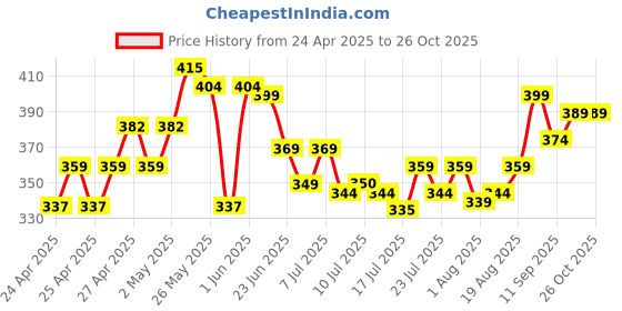 ajio.com juniors by lifestyle Girls Mid Rise Cotton Jeans juniors by lifestyle Price History Graph from 24 Apr 2025 to 25 Oct 2025