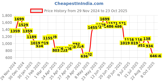 ajio.com miniklub Girls Mid-Rise Denim Jeans miniklub Price History Graph from 29 Nov 2024 to 23 Oct 2025