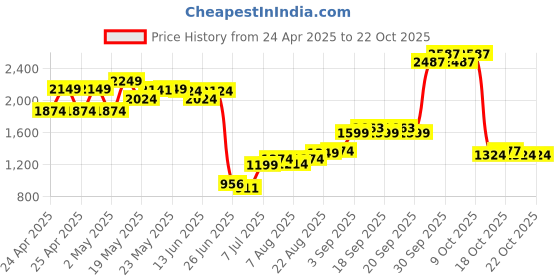 ajio.com u.s. polo assn. Girls Mid-Rise Flared Cargo Jeans u.s. polo assn. Price History Graph from 24 Apr 2025 to 22 Oct 2025