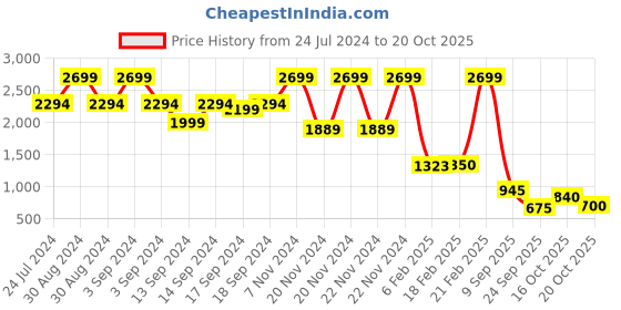 ajio.com blue giraffe Girls Mid-Rise Flared Jeans blue giraffe Price History Graph from 24 Jul 2024 to 20 Oct 2025