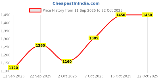 ajio.com blue giraffe Girls Mid Rise Full Length Jeans blue giraffe Price History Graph from 11 Sep 2025 to 22 Oct 2025