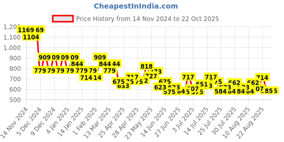 ajio.com fame forever by lifestyle Girls Mid Rise Jeans fame forever by lifestyle Price History Graph from 14 Nov 2024 to 21 Oct 2025