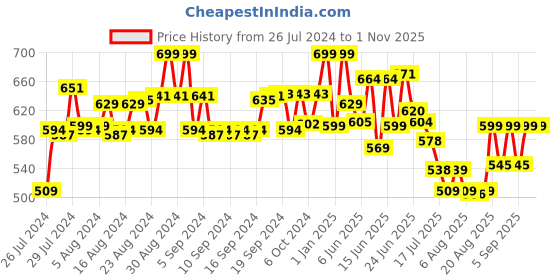 ajio.com tales & stories Girls Mid-Rise Jeggings with Elasticated Waist tales & stories Price History Graph from 26 Jul 2024 to 1 Nov 2025