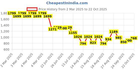 ajio.com u.s. polo assn. Girls Mid-Rise Joggers with Elasticated Drawstring Wasit u.s. polo assn. Price History Graph from 2 Mar 2025 to 21 Oct 2025