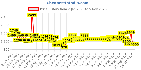 ajio.com united colors of benetton Girls Mid-Rise Regular Fit Jeans united colors of benetton Price History Graph from 2 Jan 2025 to 2 Nov 2025