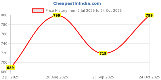 ajio.com yougotplanb Girls Mid Rise Regular Fit Shorts yougotplanb Price History Graph from 2 Jul 2025 to 24 Oct 2025