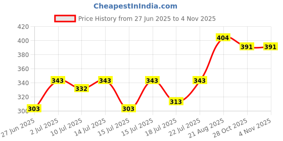 ajio.com fame forever by lifestyle Girls Mid Rise Regular Fit Shorts fame forever by lifestyle Price History Graph from 27 Jun 2025 to 28 Oct 2025
