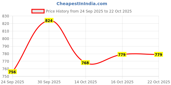 ajio.com hopscotch Girls Mid-Rise Relaxed Jeans with Pearl Detail hopscotch Price History Graph from 24 Sep 2025 to 22 Oct 2025