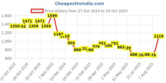 ajio.com one friday Girls Mid Rise Shorts one friday Price History Graph from 27 Oct 2024 to 24 Oct 2025