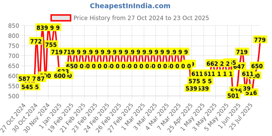 ajio.com one friday Girls Mid Rise Shorts one friday Price History Graph from 27 Oct 2024 to 23 Oct 2025