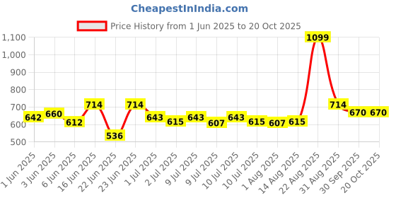 ajio.com kiddopanti Girls Mid-Rise Shorts with Insert Pockets kiddopanti Price History Graph from 1 Jun 2025 to 20 Oct 2025