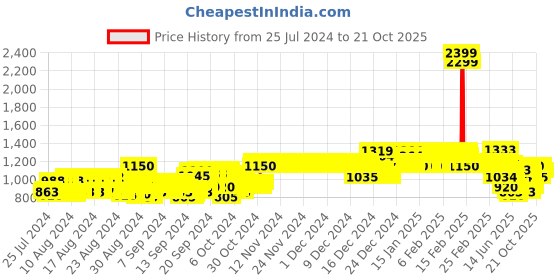 ajio.com allen solly Girls Mid-Rise Skinny Fit Jeans allen solly Price History Graph from 25 Jul 2024 to 21 Oct 2025