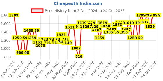 ajio.com vero moda girl Girls Mid Rise Skinny Jeans vero moda girl Price History Graph from 3 Dec 2024 to 22 Oct 2025