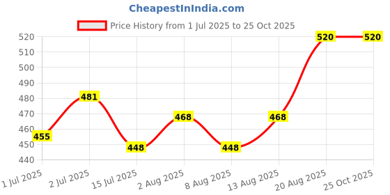 ajio.com kotty Girls Mid Rise Skinny Jeans kotty Price History Graph from 1 Jul 2025 to 24 Oct 2025