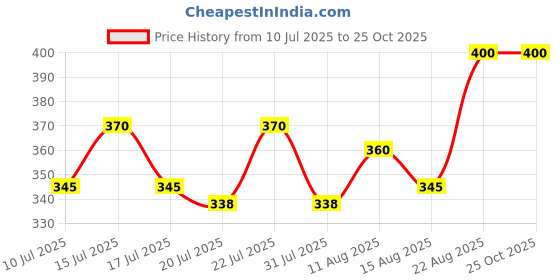 ajio.com kotty Girls Mid Rise Skinny Jeans kotty Price History Graph from 10 Jul 2025 to 24 Oct 2025