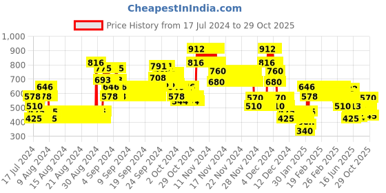 ajio.com lee cooper Girls Mid-Rise Slim Fit Jeans lee cooper Price History Graph from 17 Jul 2024 to 29 Oct 2025